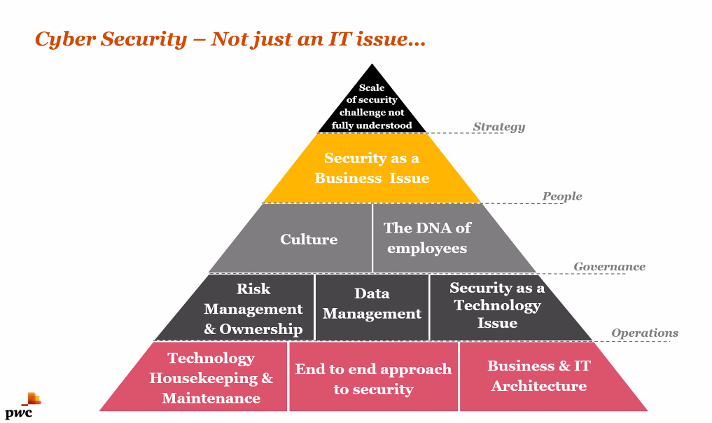 Cyber Security — Not just an IT issue... Triangle of hierarchy, starting at top is scale of security challenge not fully understood; next level down is strategy – security as a business issue; people – culture & the DNA of employees; governance - risk management and ownership – data management – security as a tecnology issue; operations – technology housekeeping and maintenance – end to end approach to security – business and IT architecture.