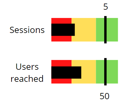 Chart showing a bar for sessions with target of 5 and actual of 2; and a bar for Users reached with target of 50 and actual of 25