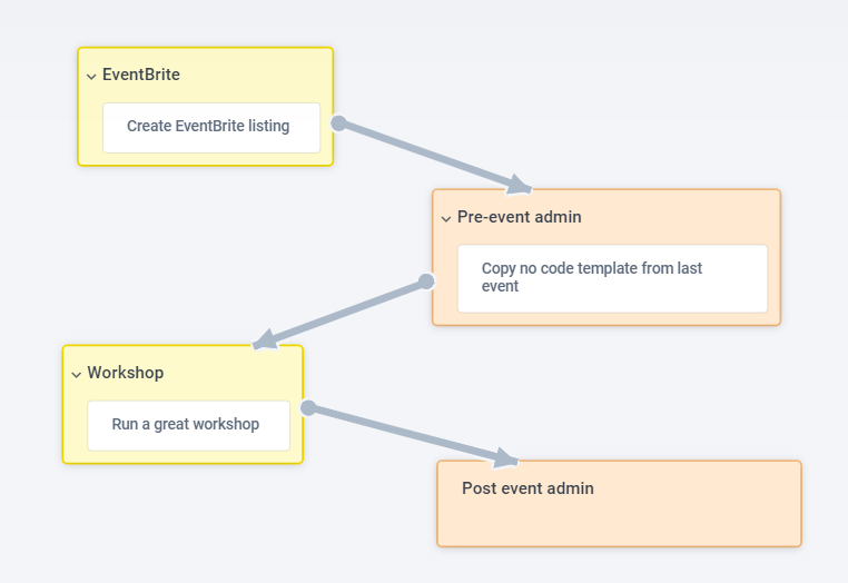 Flow chart showing multiple steps - Create EventBrite listing, Copy no code template from last event, Run a great workshop.