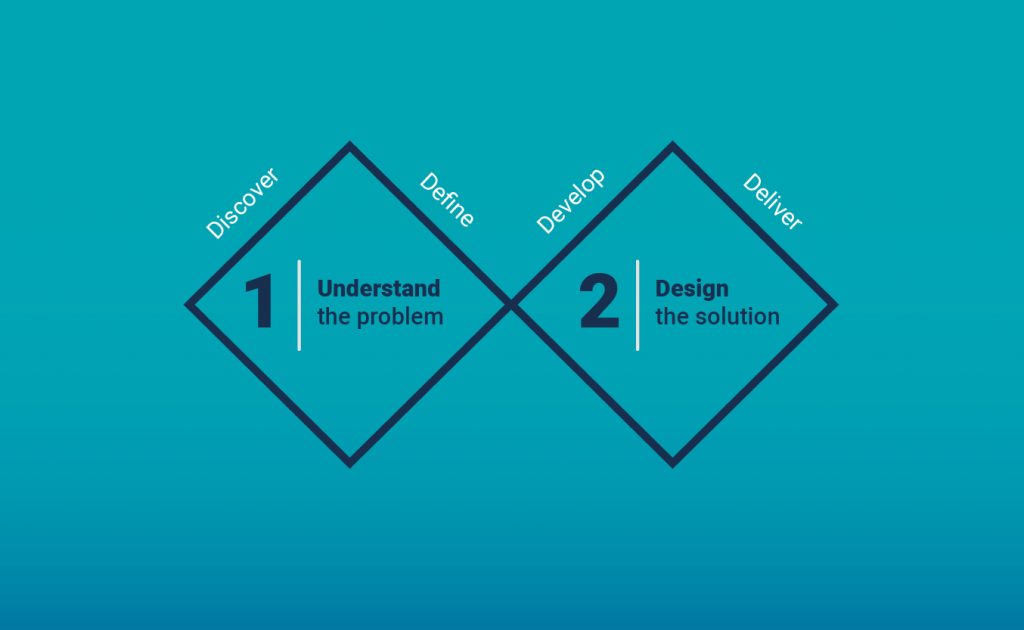 Double diamond Service Design - Understand the problem (Discover - Define) & Design the Solution (Develop - Deliver)